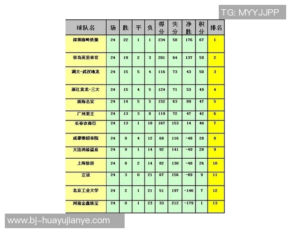 深圳篮球队在欧锦赛积分榜上以63分稳居第一名,表现引人瞩目 深圳篮球队在欧锦赛积分榜上以63分稳居第一名,表现引人瞩目